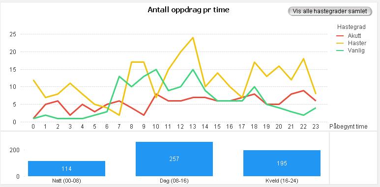 Virksomhetsdata: Revidert: 070616 År: 2015 Antall tilfeller: Pr.år 3,61 UTRYKNING TIL: GRONG «NÆRMESTE RESSURS(ER)» Grong Bil 1 Grong Bil 2 Kjørte Km Akutt Haster Vanlig Tot. ant.