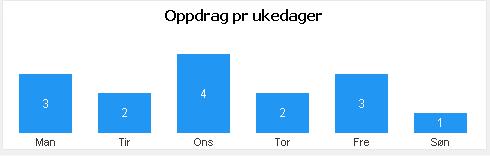 Akutte oppdrag «rød respons fordelt på ukedager» Antall: 15 ( 2015 ) Kapasitet historiske virksomhetsdata