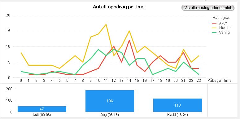 Antall oppdrag fordelt på