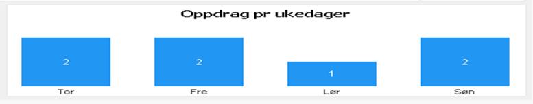 Kapasitet historiske virksomhetsdata (Ledig stasjon)-(ledig operativ) Beredskap: Oppdragstid: % av tilgjengelig beredskapstid % forbruk