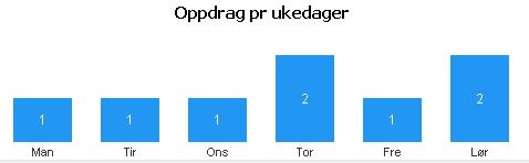 Oppdrag alle hastegrader og fordeling av «oppdrag pr.