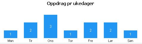 Virksomhetsdata: Revidert: 060616 År: 2015 Antall tilfeller: Pr.år 0,37 UTRYKNING TIL: LEKA «NÆRMESTE RESSURS(ER)» Leka Bil 1 Kjørte Km Akutt Haster Vanlig Tot. ant.