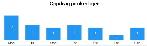 Oppdrag alle hastegrader og fordeling av «oppdrag pr.ukedager» fra andre ressurser til kommune.