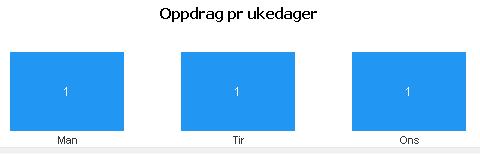 Virksomhetsdata: Revidert: 060616 År: 2015 Antall tilfeller: Pr.år 0,67 UTRYKNING TIL: NAMDALSEID «NÆRMESTE RESSURS(ER)» Namsos 1-2 Flatanger Verran Kjørte Km Akutt Haster Vanlig Tot. ant.