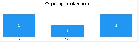 Akutte oppdrag «rød respons fordelt på ukedager» Antall: 5 ( 2015 ) Virksomhetsdata: Revidert: 070616 År: 2015 Antall tilfeller: Pr.