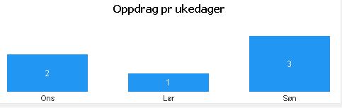 Andre ressurser: 3 Namsos 1-2: 6 Roan 1: 1 Sum: 7 Akutte oppdrag «rød respons fordelt på ukedager» Antall: 6 ( 2015 ) Kapasitet