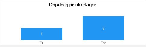 Kapasitet historiske virksomhetsdata (Ledig stasjon) - (Ledig operativ) Beredskap: Oppdragstid: % av tilgjengelig beredskapstid %