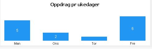 Kapasitet historiske virksomhetsdata (Ledig stasjon)-(ledig operativ) Beredskap: Oppdragstid: % av tilgjengelig beredskapstid %