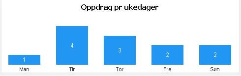 Virksomhetsdata: Revidert: 060616 År: 2015 Antall tilfeller: Pr.år 11,60 UTRYKNING TIL: VERDAL «NÆRMESTE RESSURS(ER)» Levanger Bil 1 Levanger Bil 2 Kjørte Km Akutt Haster Vanlig Tot. ant.