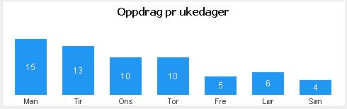 Akutte oppdrag «rød respons fordelt på ukedager» Antall: 63 ( 2015 ) Virksomhetsdata: Revidert: 060616 År: 2015 Antall tilfeller: Pr.