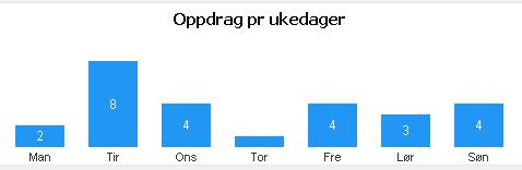 Stjørdal Bil 2: 21 Stjørdal Bil 1: 17 Andre ressurser: 7 Levanger Bil 3: 12 Namsos Bil 1: 1 Steinkjer Bil 2: 1 Sum: 52 Akutte oppdrag «rød respons fordelt på ukedager» Antall: 26 ( 2015 )