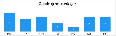 2.Andre ressurser med utrykning til oppgitt kommune. Oppdrag alle hastegrader og fordeling av «oppdrag pr.ukedager» fra andre ressurser til kommune.