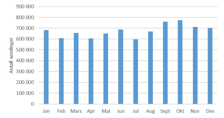 Figur 6.6: Antall sendinger fra enheter i Groruddalen per måned, alle næringer. Totalt 8,1 millioner sendinger. I tillegg kommer i overkant av 2 millioner sendinger med ukjent avsendelsestidspunkt.