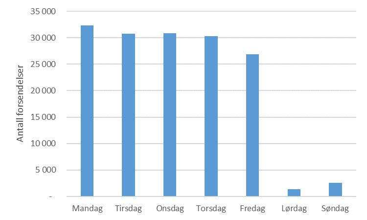 I tillegg kommer i overkant av 2 millioner sendinger med ukjent avsendelsestidspunkt. Datagrunnlag: SSBs VTU 2014.