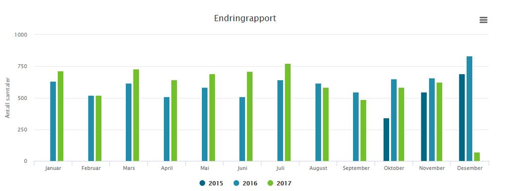 Figur 1 Dekningsareal og befolkningsgrunnlag for landets AMK-sentraler Virksomhetsdata LV Sentralen har hatt ca. 68.000 henvendelser pr. 4. desember 2017.