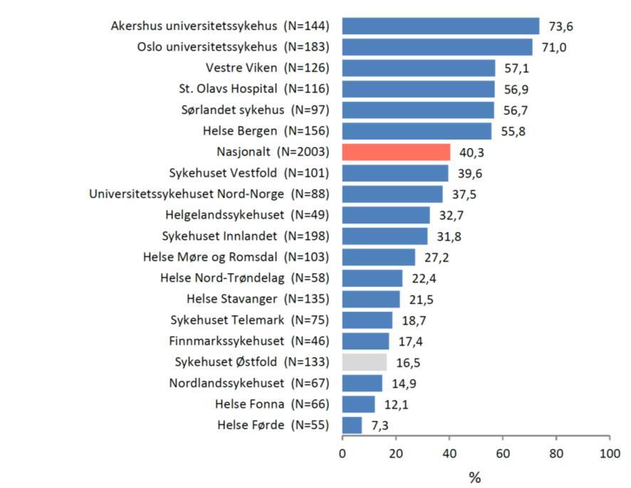 utgangspunktet for vår befolkning er svakere enn landet ellers. Uansett har vi et forbedringspotensial på dette området og prestasjonene utvikler seg i riktig retning.