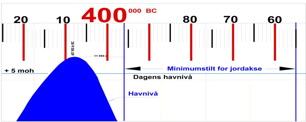 Interglaciere kulmineringstidspunkter fra 420 000 år BC, og tid fram til den påfølgende jordakses