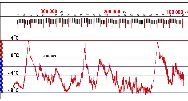 Raske temperaturendringer, fra fig 1 Vostok Det er grunn til å merke seg karakteren til de tidligere påviste bråe klimaendringer som vi leser ut fra iskjerneanalyser både fra Grønnland og Antarktis.