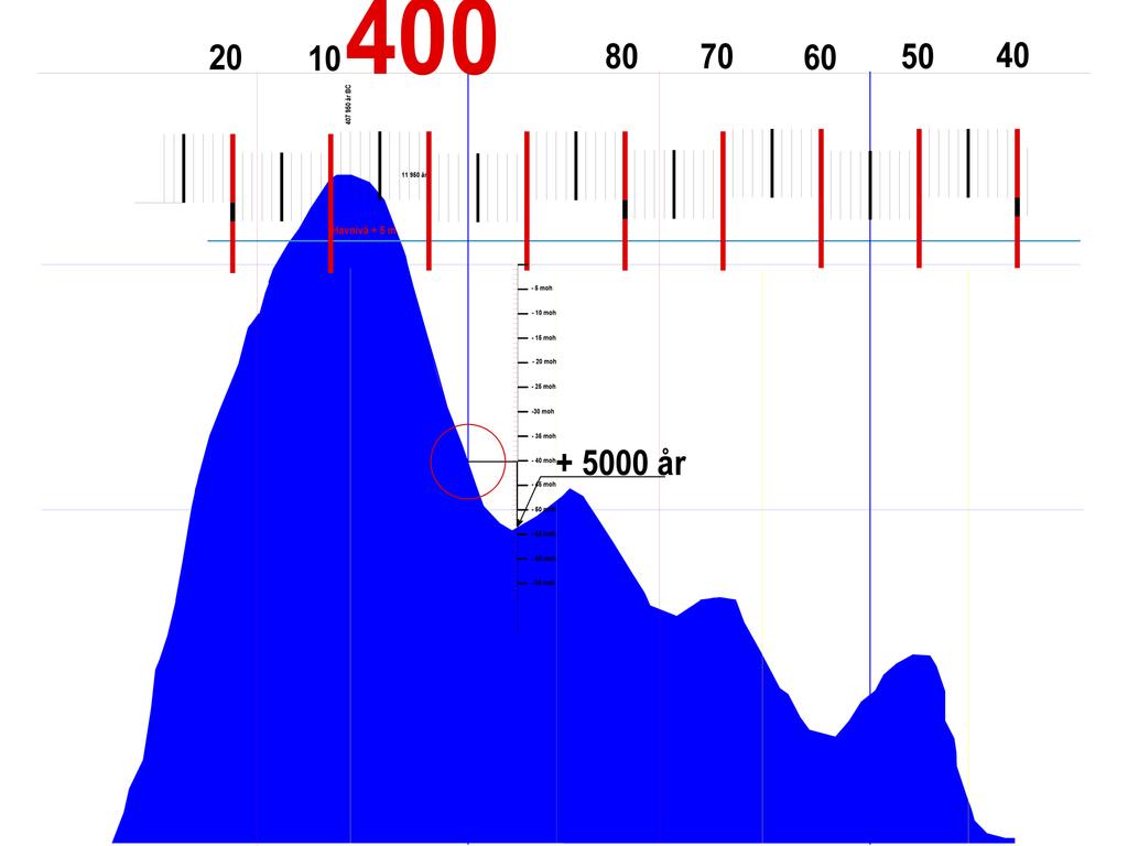 000 år BC Min.tilt jordakse Havnivå Fig.