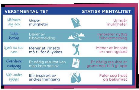 UTVIKLE MENTALITETEN DIN MED VEKSTMENTALITET Vekstmentalitet er rett og slett troen på at du kan bli bedre til noe med økt innsats.