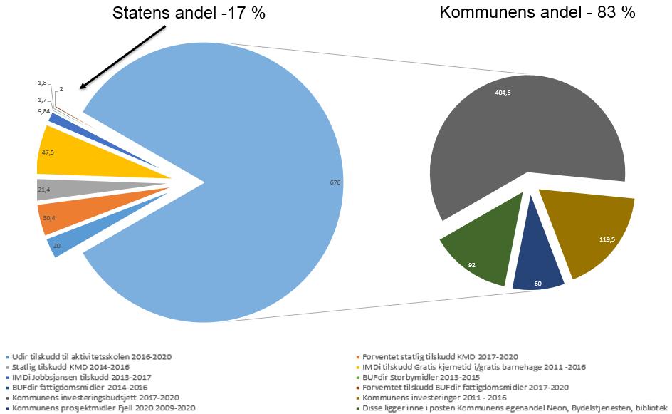 Estimert ressursbruk på Fjell i perioden 2009-2020 Estimert tilskudd fra staten i perioden 2009-2020 Etat og tilskuddsordning Beløp i millioner kr Udir tilskudd til aktivitetsskolen 2016-2020 20