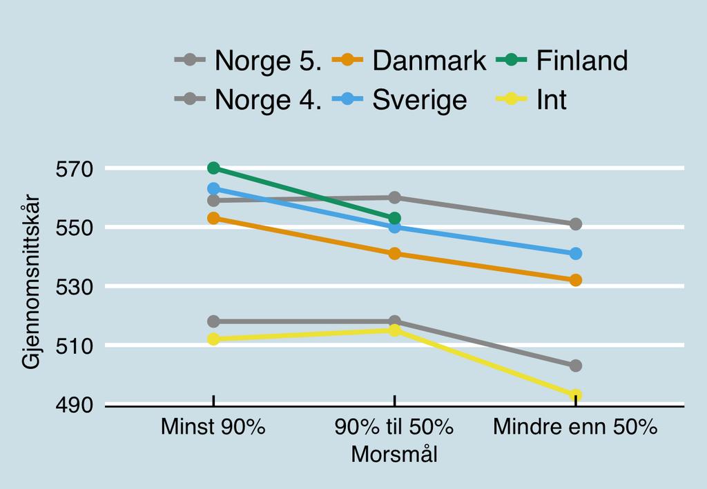 Andel flerspråklige på skolene har