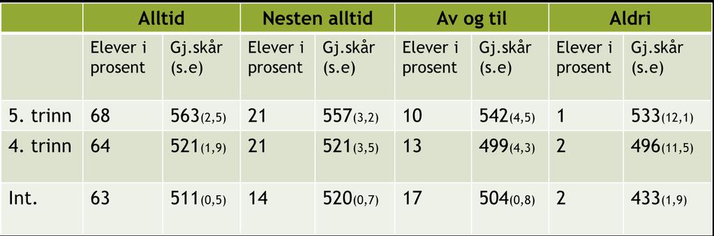 Resultater etter hvor ofte