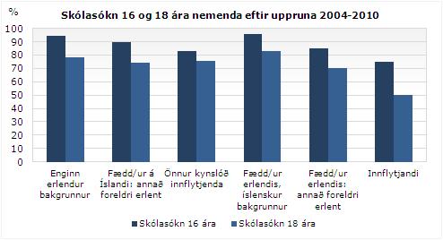 Á Íslandi er svo til enginn munur á milli hlutfalls nemenda í bóknámi annars vegar og starfsnámi hins vegar sem ljúka námi á réttum tíma.