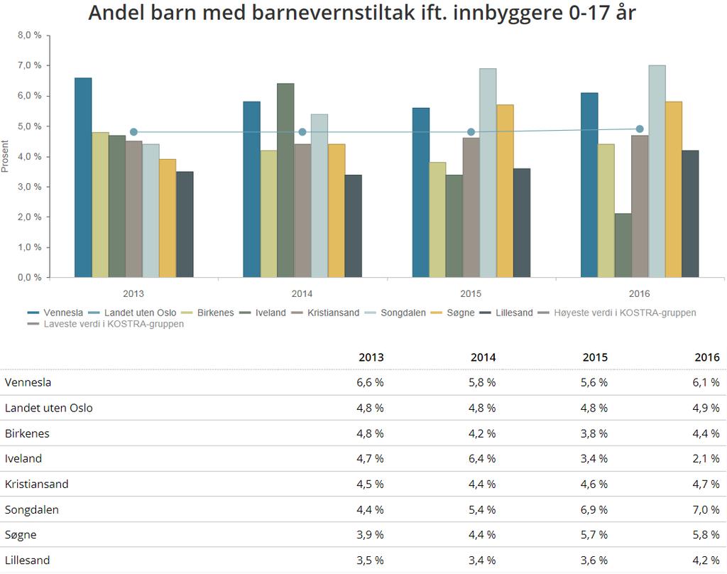 Andel barn med barnevernstiltak i forhold til innbyggere 0-17 år: Kilde: Framsikt AS, basert på Statistisk Sentralbyrå, www.ssb.no 6.