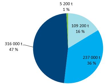 Mengde restråstoff som utnyttes fordelt på sektor 2013 5 100 t 1 % 2012 289 500 48 % 124 000