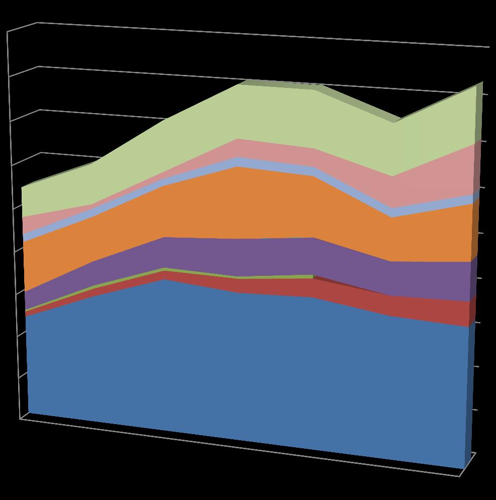 NOK; Millions Total omsetning 2007-2013 9 000 000 8 000 000 7 000 000 6 000 000 5 000 000 4 000 000 3