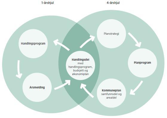 Integrering i planarbeidet Integrering i plansystemet gir forankring og