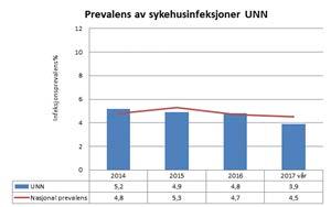 Sak 98/2017 - vedlegg Hovedindikatorer Infeksjoner Nasjonalt måltall: 4,7 % Måltall UNN: 4,0 % Legemiddelsamstemming Stikkprøver fra Extranet for oktober 2017: - Ortopedisk sengepost Tromsø 50 % -