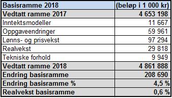 3 Basisramme 2017 Basisrammen for UNN øker med 208 mill kr (+4,5 %) i forhold til vedtatt budsjett 2017.