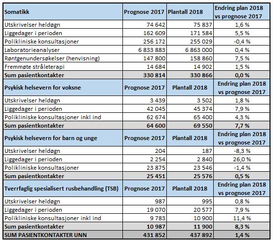 Sak 100/2017 - vedlegg Side 16 av 30 Tabell 5 Plantall 2018 1 1 Det er feilkilder ved å telle undersøkelser.