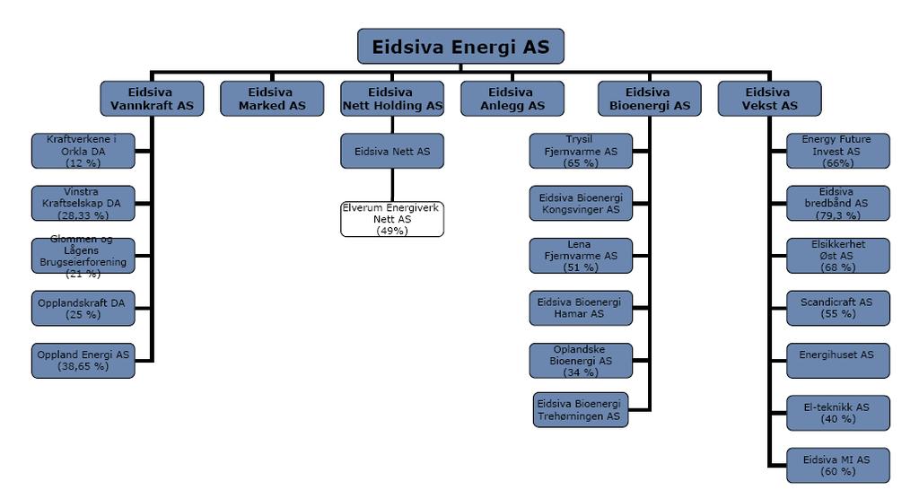 konsernets selskapsstruktur struktur pr 6.