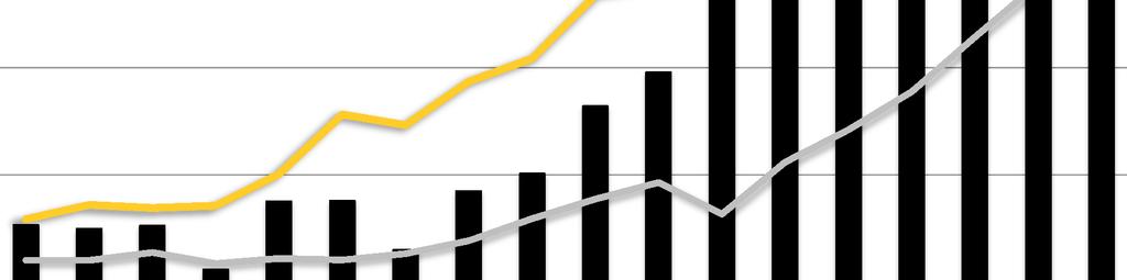 Lønnsom vekst Driftsinntekter og selskapsverdi (MNOK) 12 000 EBIT (MNOK) 700 10 000 600 8 000 500 400 6 000 300 4 000 200 2 000