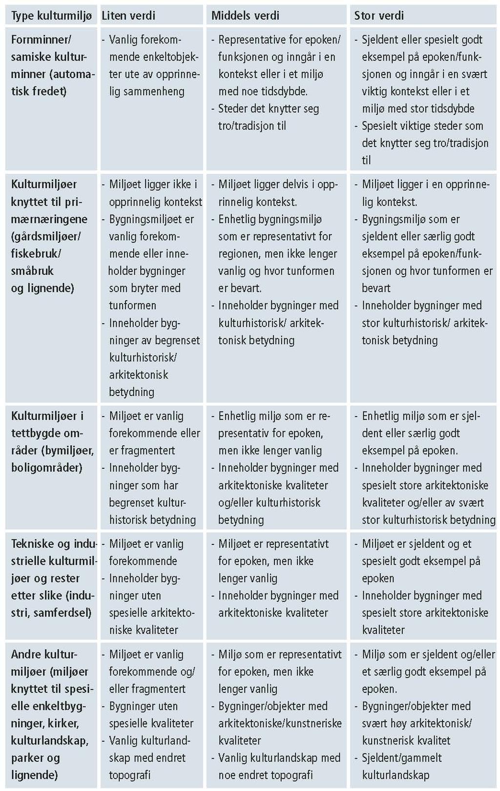 Mulighet for opplevelse, kunnskapsoverføring, estetiske kvaliteter og brukspotensiale er viktige faktorer i vurderingen.