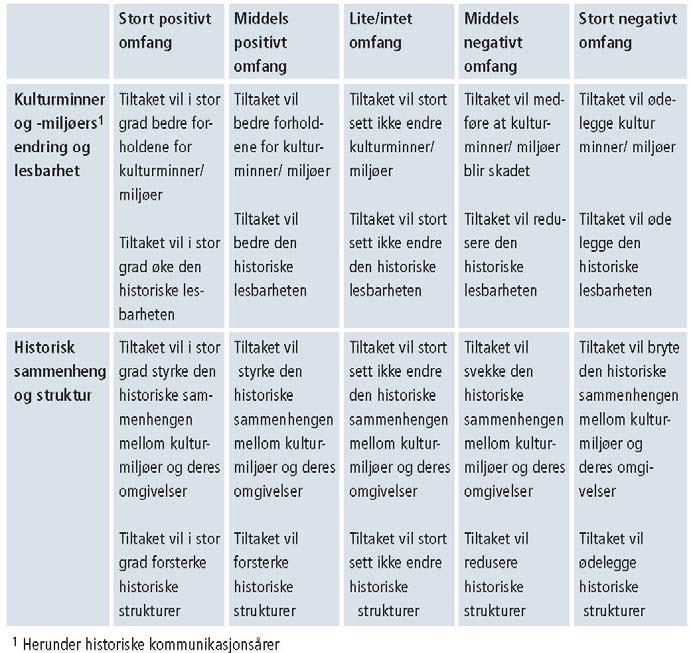 området og omfanget av konsekvensene for å få den samlede konsekvensvurderingen.