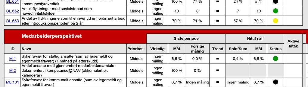 NAV har månedlige rapporteringer på