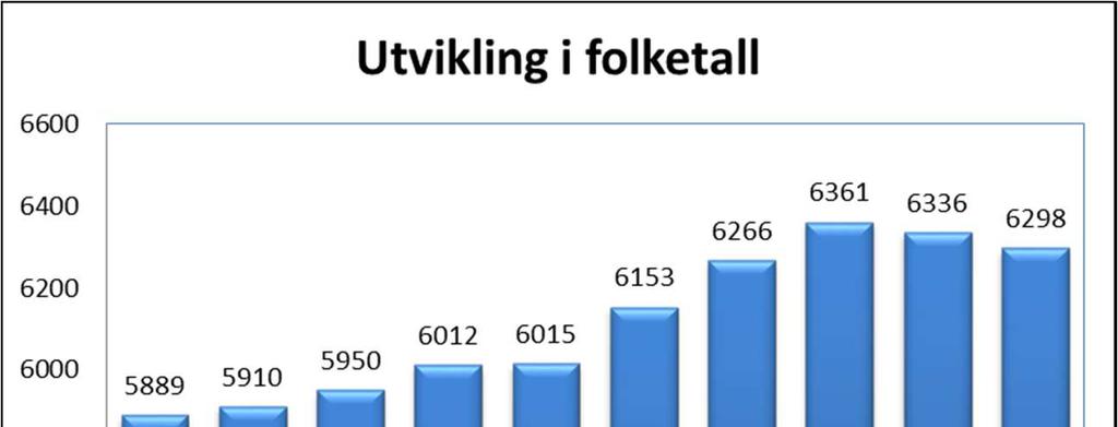 Tilrettelegging av arealer for boligbygging og næringsutvikling