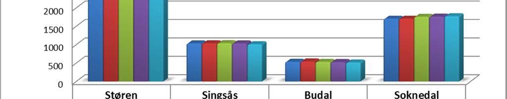 Handlingsprogram med økonomiplan 2017-2020 Tabellen viser innbyggertallet fordelt på de 4 skolekretsene i kommunen, de siste 5 årene.