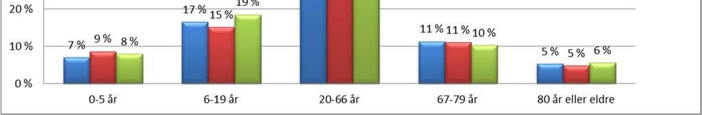 Handlingsprogram med økonomiplan 2017-2020 etter prognosene for middels nasjonal vekst øke med vel 100 hvert år fram mot 2030.