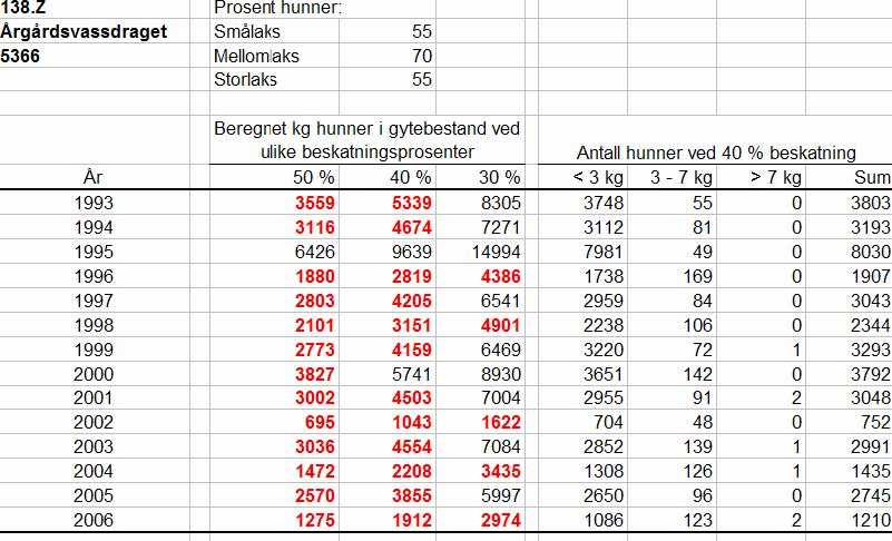 Vedlegg Vedlegg 1. Gytebestandsmål for Øyensåa.