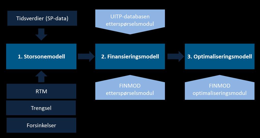 Figur 4.1 Illustrasjon av de ulike delmodellene i STRATMOD-modellen Det er flere grunner til at STRATMOD er et godt verktøy for å beregne etterspørselseffekter av helt nye teknologiske løsninger: 1.