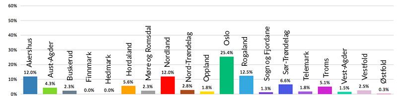 form for opplæring. 80 prosent av veilederne oppgir at opplæringen var svært bra eller bra, 15 prosent svarer at den var middels bra. 0,2 prosent synes den var dårlig med en score på 1 og 2 av 6.