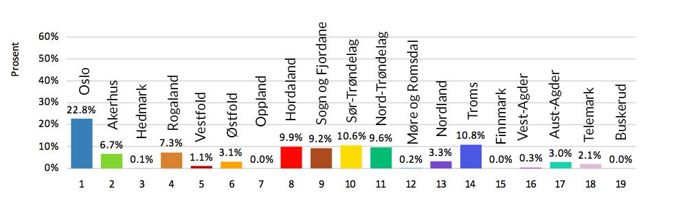 Relevans og betydning På spørsmålet om Global Dignity Day har gitt dem en bedre forståelse av begrepet verdighet, gir 40 prosent svarene 5 og 6, der 6 er svært stor forståelse.