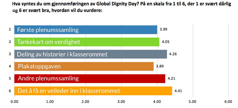 51 prosent svarer at de har opplevd at noen andre har gjort noe for å øke deres verdighet den siste måneden.