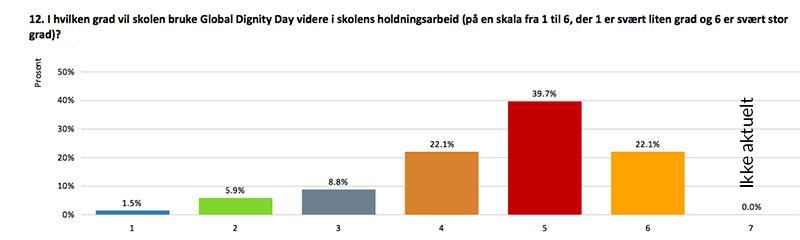 Forberedelse og involvering av elevene Det er fortsatt en utfordring å få skolene til å involvere elevrådene i planleggingen og forberedelsen til GDD.