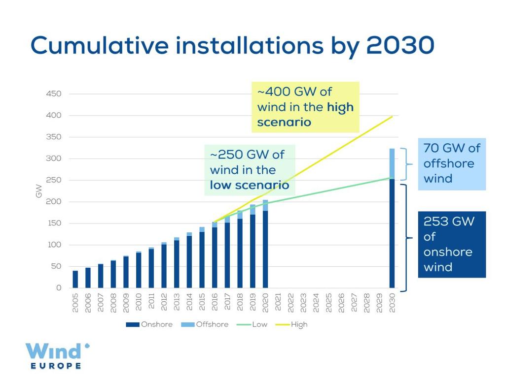 ~323 GW of wind